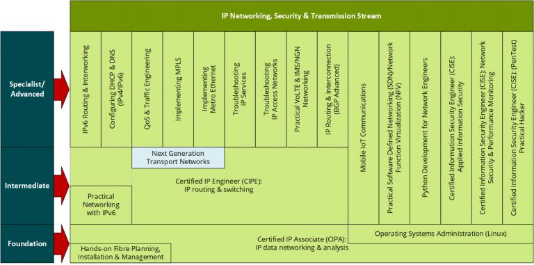 IP Packet Networking, Security & Transmission – Orbitage